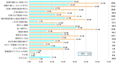 表６　【男女回答差比較】太りにくい体質に「とてもなりたい」「なりたい」と回答した方に太りにくい体質になるために大切なことは何ですか＜男性・女性＞【男性・女性 N＝91・129】