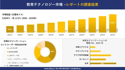 教育テクノロジー市場 傾向、需要、成長分析、および2026－2035年の予測