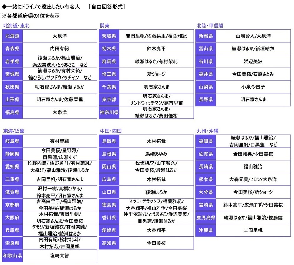 一緒にドライブで遠出したい有名人