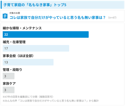 「見えない家事」の多くは、暮らしを支える維持管理だった
