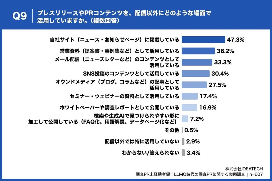 Q9. プレスリリースやPRコンテンツを、配信以外にどのような場面で活用していますか。(複数回答)