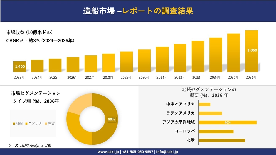 Global Shipbuilding Market Report Summary
