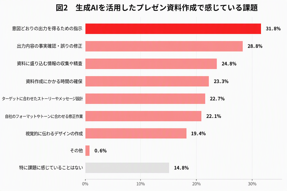 【図2：生成AIを活用したプレゼン資料作成で感じている課題／複数回答】