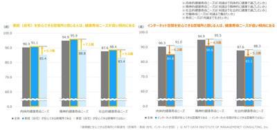 【図表3】　健康観と安心できる居場所との関連性(居場所：家庭・自宅、インターネット空間)