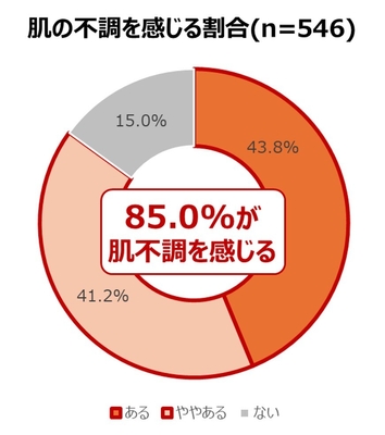 肌の不調を感じる割合