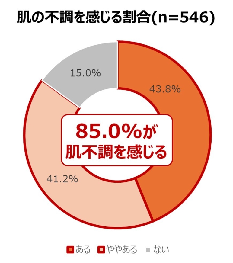 肌の不調を感じる割合