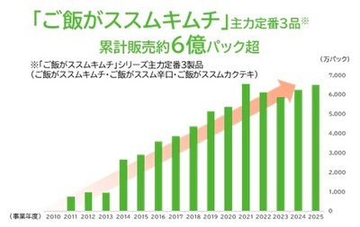 ご飯がススムキムチシリーズ販売数