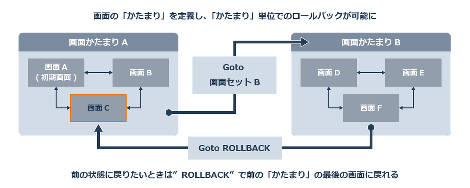 画面の「かたまり」を定義し、「かたまり」単位でのロールバックが可能に