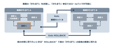 画面の「かたまり」を定義し、「かたまり」単位でのロールバックが可能に