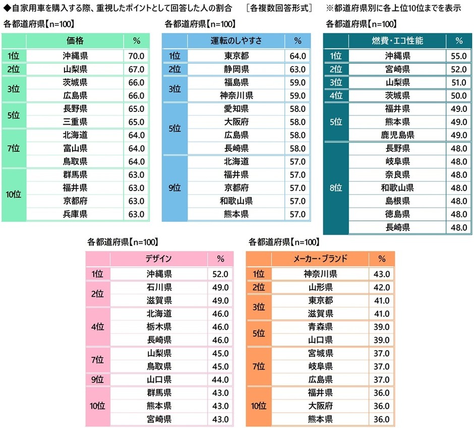 都道府県別の重視ポイント