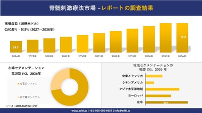 脊髄刺激療法市場規模推移予測と地域別シェア