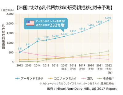 米国における乳代替飲料の販売額推移と将来予測