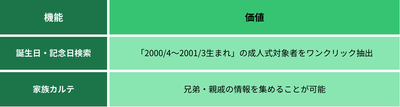 機能／価値