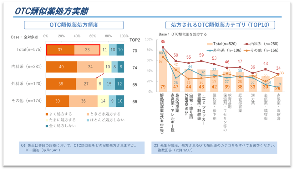 図1.OTC類似薬の処方実態