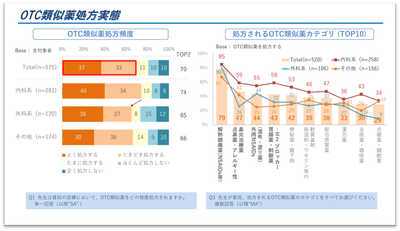 図1.OTC類似薬の処方実態