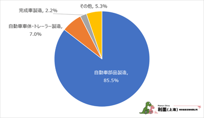 図1 中国日系自動車製造業の細分類業種分布