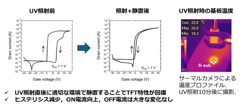 熱処理不要、完全室温で薄膜トランジスタを作製するプロセス技術　 大学見本市(8月27日・28日)で公開