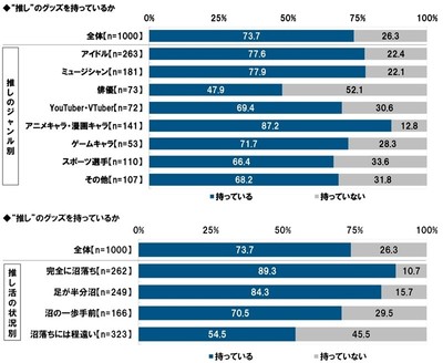 “推し”のグッズを持っているか