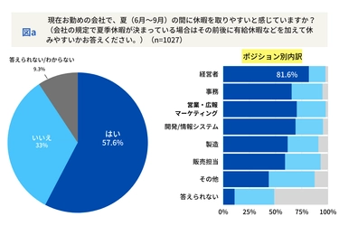 アフターコロナのビジネスパーソン夏休み取得状況レポート！ 「取りやすいと考えている経営者」と 「取りにくいと感じている社員」のギャップが明らかに