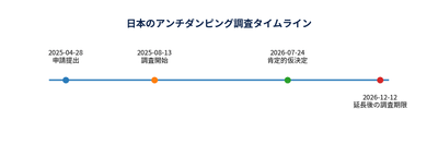 出所：日本財務省、日本経済産業省、LP Information整理