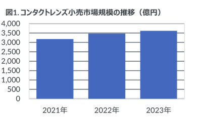 1日使い捨てシリコンハイドロゲルレンズ、前年比20％増と3年連続二桁成長―2023年コンタクトレンズ・ケア用品市場動向―