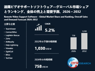 世界の遠隔ビデオサポートソフトウェア市場動向、年平均成長率5.2%で拡大継続