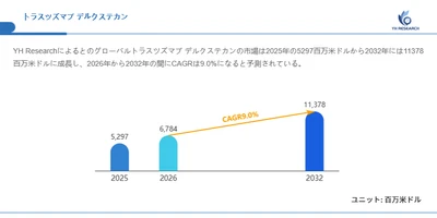トラスツズマブ デルクステカン市場分析レポート（2026年）：2032年11378百万米ドル到達予測