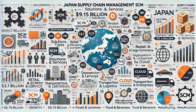 日本のサプライチェーン管理市場: コンポーネント別(ソリューション、サービス)、導入形態別(オンプレミス、クラウド)、組織規模別(中小企業、大企業)、業種別(小売・Eコマース、ヘルスケア、自動車、運輸・物流、食品・飲料、製造業) - 2031年までの世界機会分析と産業予測