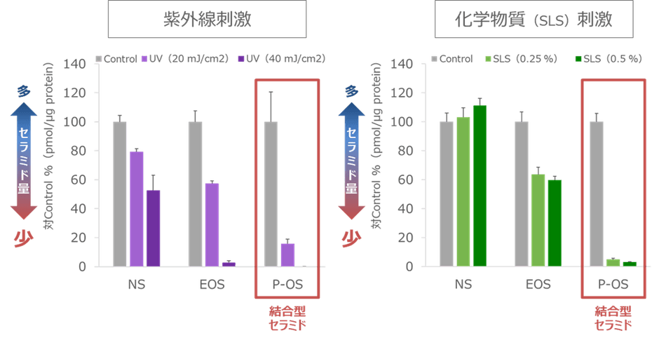 図3　外部刺激による結合型セラミドへの影響*4