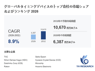 上記の図表／データは、YHResearchの最新レポート「グローバルタイミングデバイスのトップ会社の市場シェアおよびランキング 2026」から引用されています。