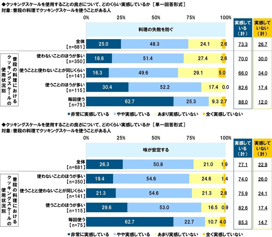 クッキングスケールを使用することの良さについてどのくらい実感しているか（料理の失敗を防ぐ・味が安定する）