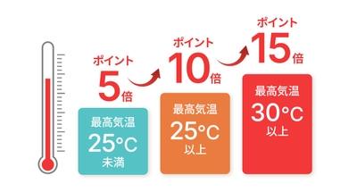 暑いほどポイントがアップ
