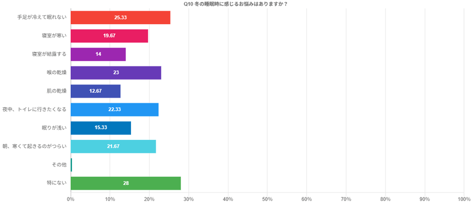 Q10.冬の睡眠時に感じるお悩み