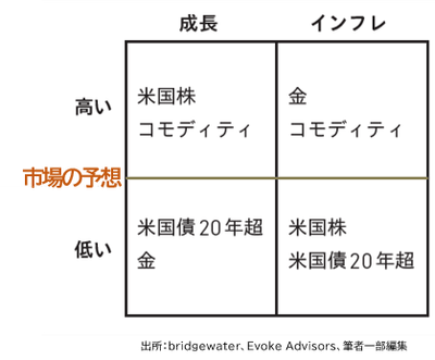 高成長、低成長、高インフレ、低インフレの４つの経済環境