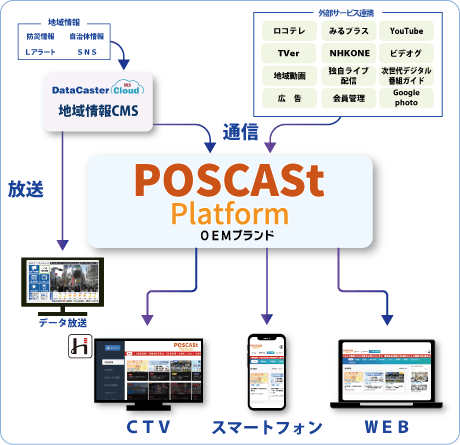 POSCASt Platformサービスイメージ