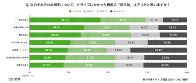 Q. 次のそれぞれの相手について、ドライブにかかった費用の「割り勘」はアリだと思いますか？