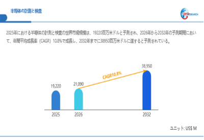 上記データは、QYResearch報告書「半導体の計測と検査―グローバル市場シェアとランキング、全体の売上と需要予測、2026～2032」に基づく