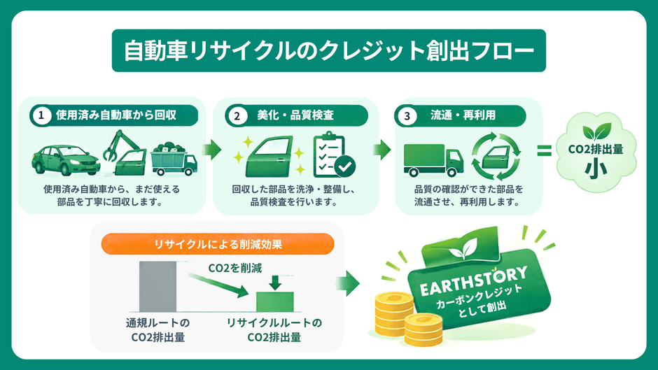 使用済み自動車からの部品回収・検査・再利用とクレジット創出の流れ(イメージ)