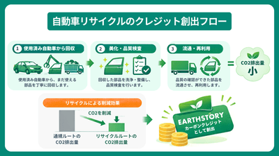 使用済み自動車からの部品回収・検査・再利用とクレジット創出の流れ(イメージ)
