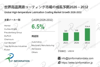 高温潤滑コーティング市場分析：世界市場の成長、動向、機会、産業予測2026-2032