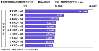 自家用車の1ヶ月の駐車場代(都道府県別)