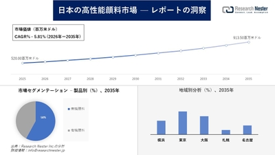 日本の高性能顔料市場