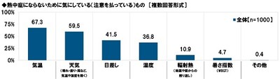 熱中症にならないために気にしているもの