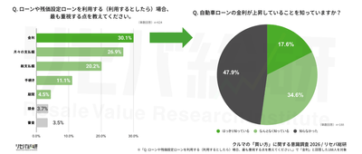 Q. ローンや残価設定ローンを利用する(利用するとしたら)場合、最も重視する点を教えてください。／Q. 自動車ローンの金利が上昇していることを知っていますか？