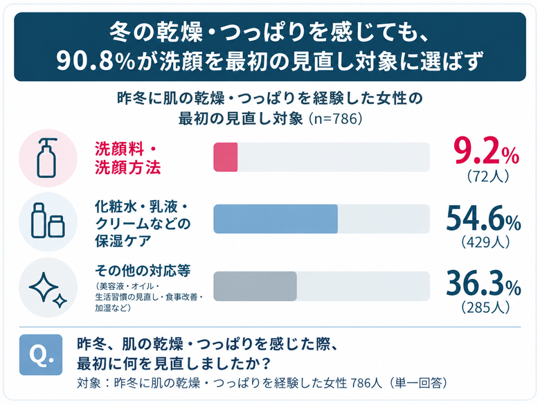 【調査結果(3)】冬の乾燥・つっぱりを感じても、 90.8％が洗顔を最初の見直し対象に選ばず