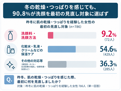 【調査結果(3)】冬の乾燥・つっぱりを感じても、 90.8％が洗顔を最初の見直し対象に選ばず