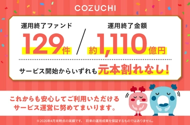 ファンド129件／約1,110億円を元本毀損なく運用終了！ 不動産投資クラウドファンディングサービス「COZUCHI」