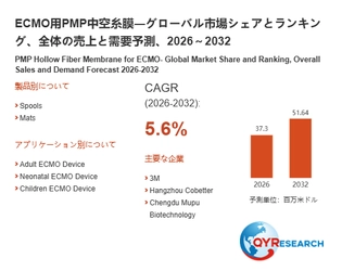 ECMO用PMP中空糸膜市場規模分析レポート：2026年は37.30百万米ドルに到達予測