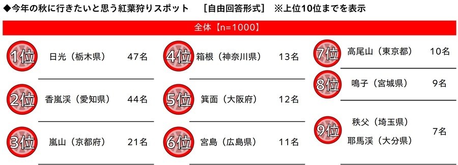 今年の秋に行きたいと思う紅葉狩りスポット