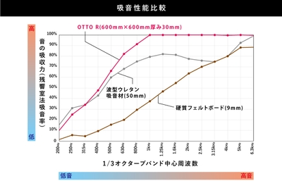 吸音性能比較